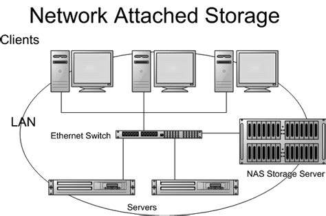 Network attached storage (nas) is a term used to refer to storage devices that connect to a network and provide file access services to computer systems. Network-attached Storage - Blog | TheGioiMayChu