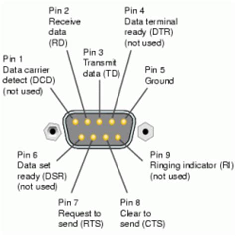 I suspect something else is running on port 8080. Serial Port Communication Tutorial With C# Examples ...