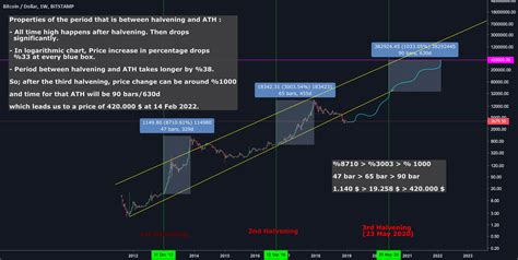Predicting the price of such a volatile entity as cryptocurrency is quite. Bitcoin Halvening Prediction in Logarithmic Chart ...