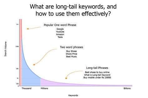 What Are Long Tail Keywords And How To Use Them Effectively