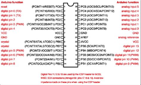 Atmega328 Pin Diagram Download Scientific Diagram
