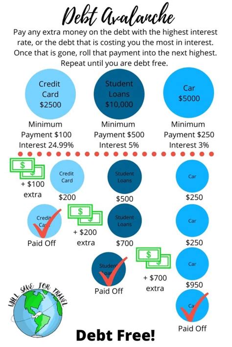 Imagine cutting your interest rate in half! Will Save For Travel Debt Snowball vs Debt Avalanche - Will Save For Travel