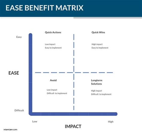Ease Benefit Matrix How To Become Matrix Solutions