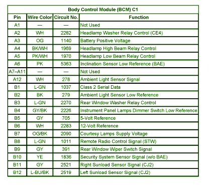 There are two fuse boxes on a 2002 envoy one under the rear seat on the drivers side and one under the hood on the drivers side. 2007 GMC Envoy V6 Body Control Module C1 Fuse Box Diagram ...