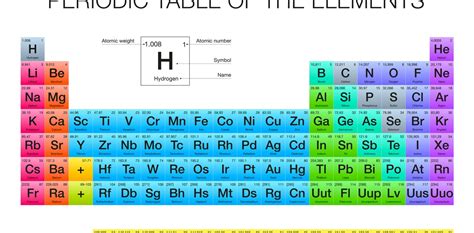 All the different elements are arranged in a chart called the periodic table. Lightweight of periodic table plays big role in life on Earth