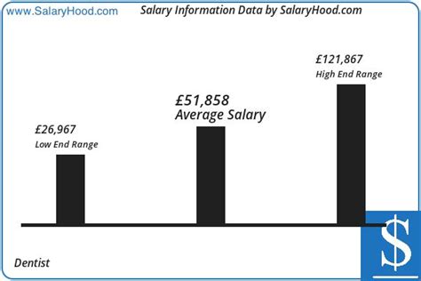 The dentist job includes the following responsibilities: Dentist Salary and Income Report in UK by Salaryhood 2019 ...