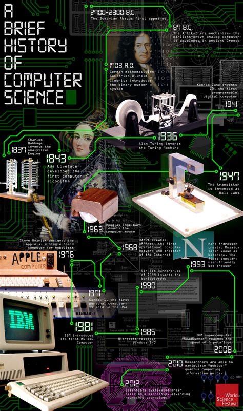 The branches of science that use phase diagram are physical chemistry, mineralogy, and materials science. A Brief History Of Computer Science | Visual.ly