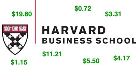 How Much Is Harvard Business School Paying Per Ad Impression