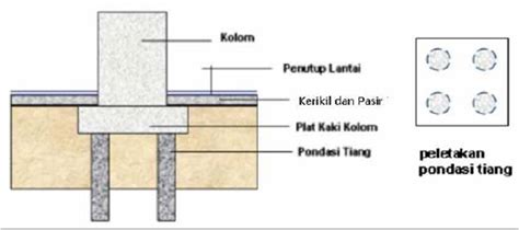 Pondasi Dalam Pondasi Tiang Dan Sumuran Catatan Afandi Kusuma