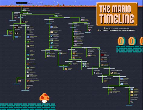 Tomm Huletts Unified Mario Timeline Theory Destructoid