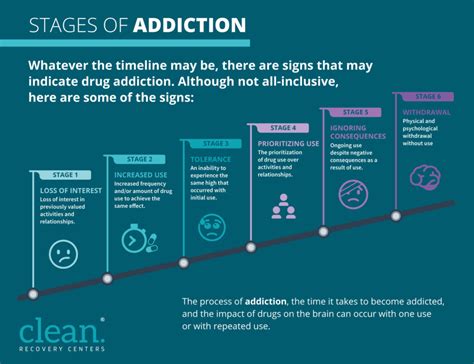 how long does it take to develop an addiction clean recovery centers