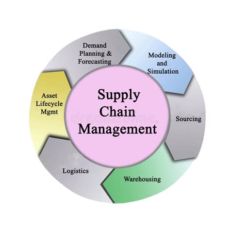Supply Chain Management Stock Illustration Illustration Of Part 85664146