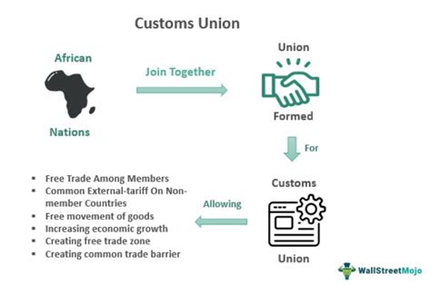 Customs Union What Is It Examples Vs Free Trade Area