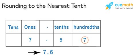 Round To The Nearest Tenth Meaning Rules Examples Faqs 2022