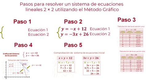 Resolución de problemas mediante un sistema de ecuaciones lineales 2x2