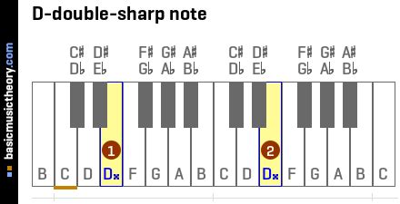 Basicmusictheory D Double Sharp Note D