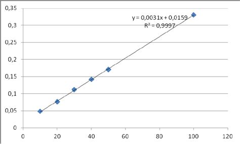 Calibration Curve Of Standard Quercetin For Determination Of Total Download Scientific Diagram