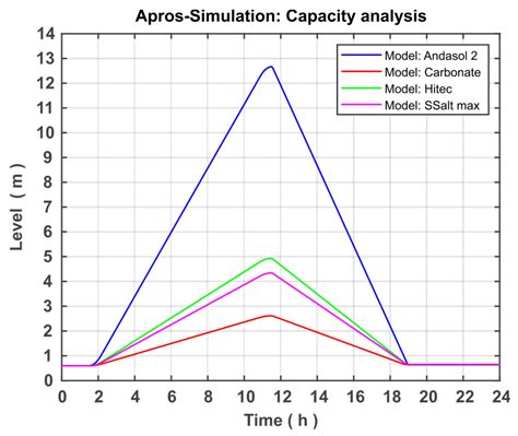 Applied Sciences Free Full Text Dynamic Process Simulation Of A Molten Salt Energy Storage