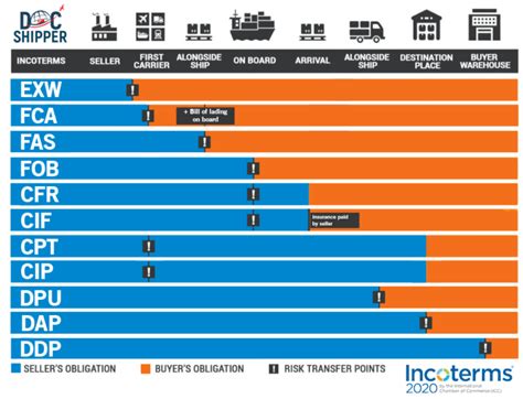 All You Need To Know About The Incoterms 2020 🥇fnm Vietnam