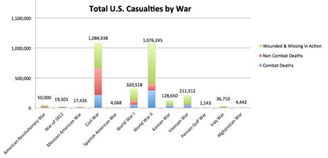Chart The Number Of Us Soldiers Who Died In Every Major American War