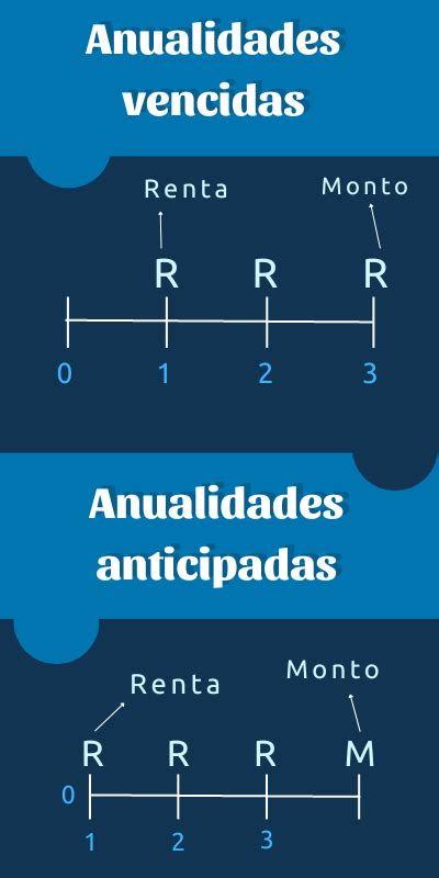 Ejercicios Resueltos De Anualidades Anticipadas 2022