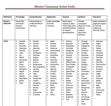 Bloom S Action Verbs Blooms Taxonomy Verbs Lesson Plan Taxonomy