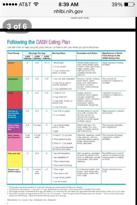 Hypertension dash diet food list. Chart DASH DIET | Dash diet plan, Dash diet recipes, Dash ...