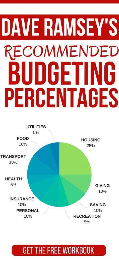 Budget Living Budgeting Budgeting Money Budget Percentages Dave