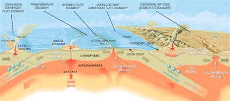 8 5 plate tectonics and volcanism principles of earth science