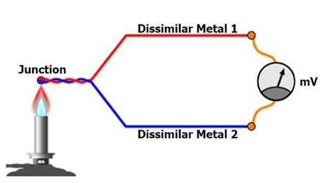 Recall the dependence of a thermal mass ﬂowmeter's calibration on the speciﬁc heat value of. Making sense of thermocouples and interfaces (Part 1)