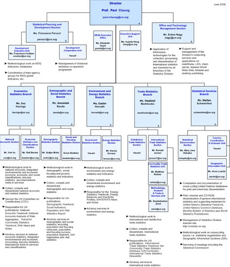 United Nations Structure Chart