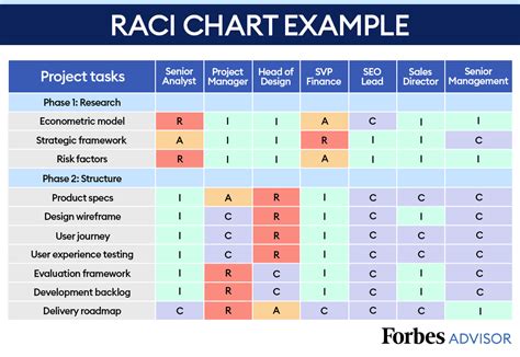 How To Create A Raci Chart A 5 Step Guide Roadmunk