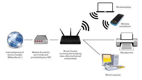 Most modems are connected via a phone line, coaxial cable, or optical fiber. What Is the Difference Between a Router and a Modem? - The ...