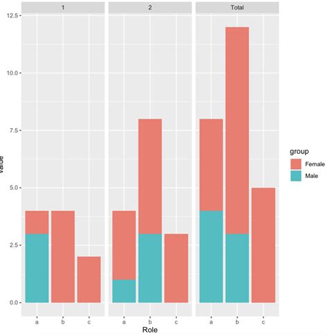 Ggplot How Do You Create A Grouped Barplot In R From Only Certain