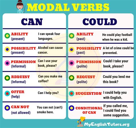 CAN Vs COULD The Differences Between COULD Vs CAN In English My