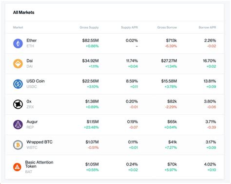 Here at defi rate, we've aggregated the industry's leading bitcoin. How To Earn Interest on Bitcoin - Bitcoin Saving accounts - TheCryptoCurrents