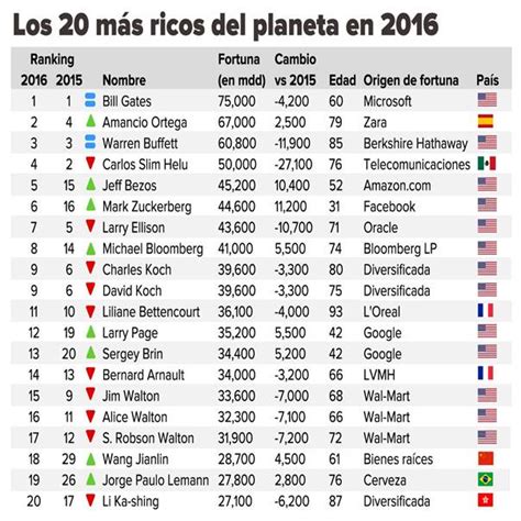 La lista Forbes de los más ricos en el planeta en 2016 - Noticias