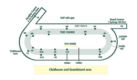 I am trying to figure out how many feet there is in an 1/8 mile track. Track Configuration | Keeneland