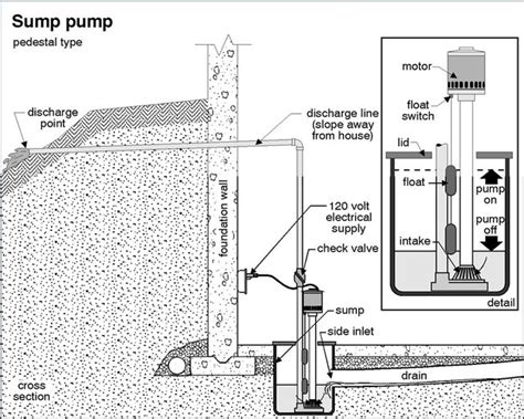 How To Install A Sump Pit And Pump Hunker