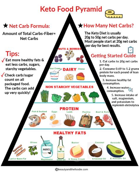 Ketogenic Low Carb Diet Versus Low Fat Diet Plans Beauty And The Foodie