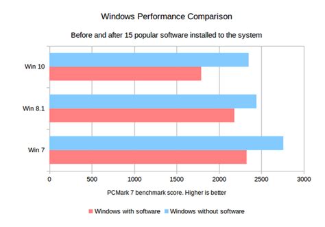 Windows 10 Vs Windows 7 Feature Differences Decide Yourself To