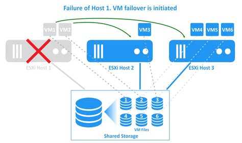 VMware DRS Vs HA Clusters Availability Comparison