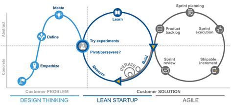 5 Tips Agile Innovation Methods Scrum And Beyond Reinvention Magazine