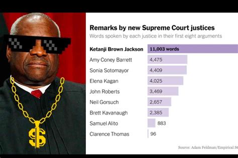 Come Look At This Breakdown Of How Much The SCOTUS Justices Talk And Tell Me If You Notice