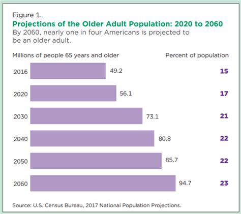 Demographic Turning Points For The United States Population Projections For 2020 To 2060