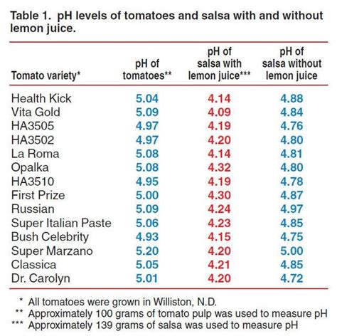Ph Acidity Of Common Tomato Varieties Spoilage Canning Tomatoes