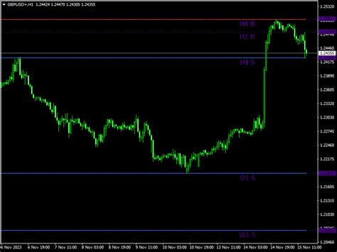 Givonly Snr Snd R2 Indicator