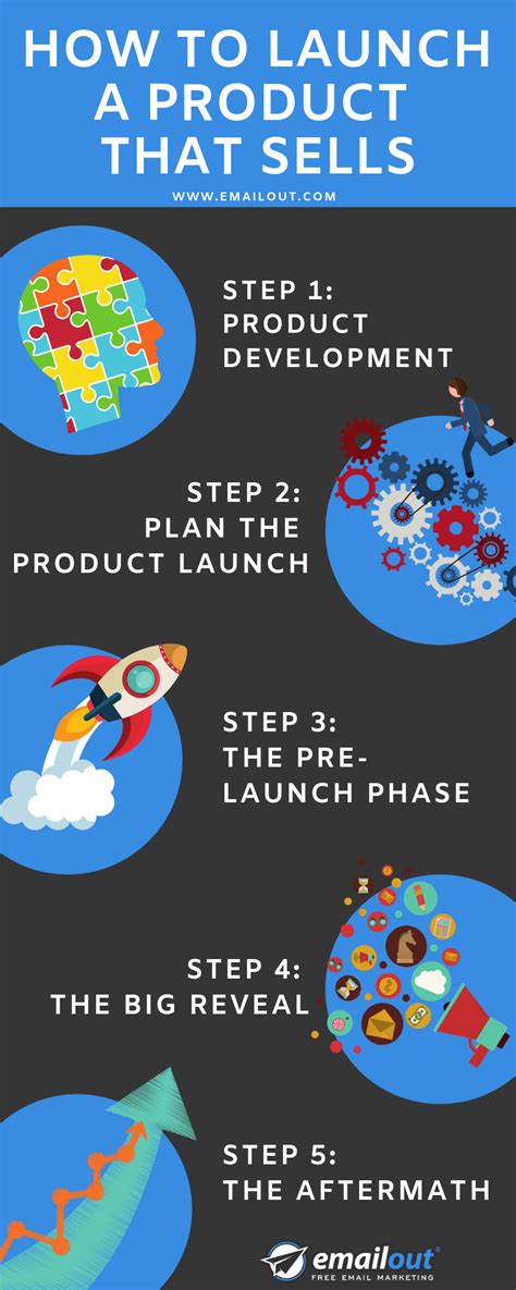 How To Launch A Product That Sells A Step By Step Guide Product
