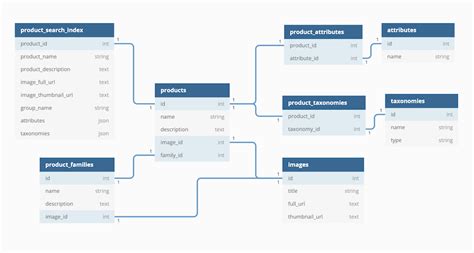 Building Vs Buying A Pim Product Data And Variations Part 1