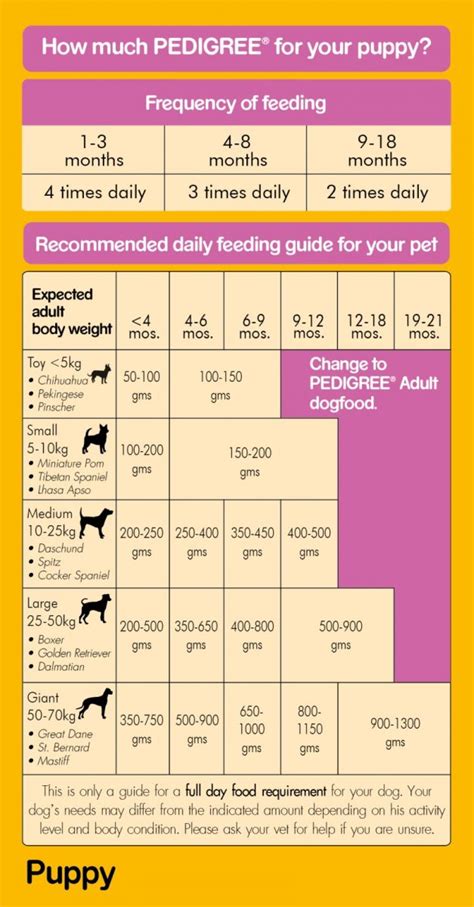 But he may not be getting optimal amounts of the best nutrients for him without being fed a premium. Pedigree Puppy Milk & Vegetables Dog Food - 1.2 Kg ...